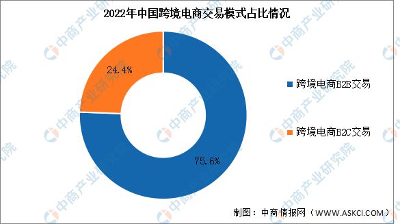 2023年中国跨境电商交易规模及结构预测分析(图2)