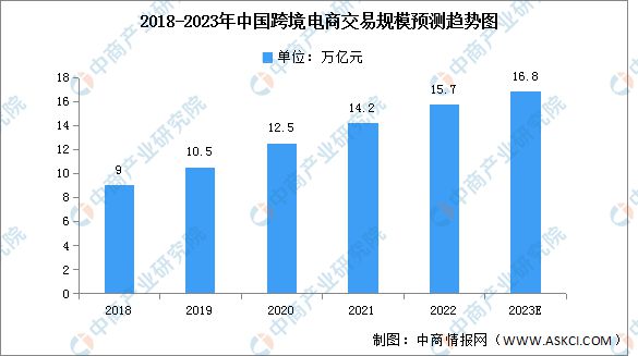 2023年中国跨境电商市场现状及发展趋势预测分析