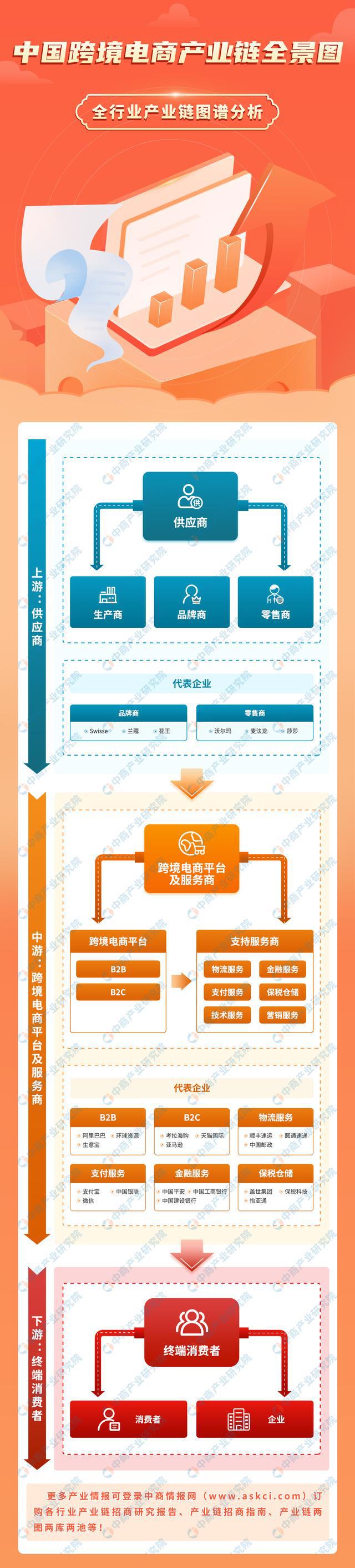 2023年中国跨境电商产业链图谱研究分析（附产业链全景图）