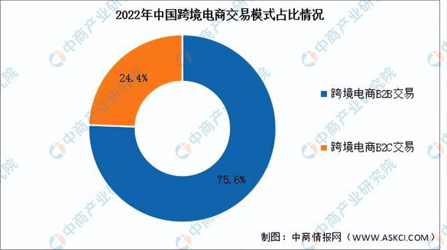 2023年中国跨境电商产业链图谱研究分析（附产业链全景图）(图6)
