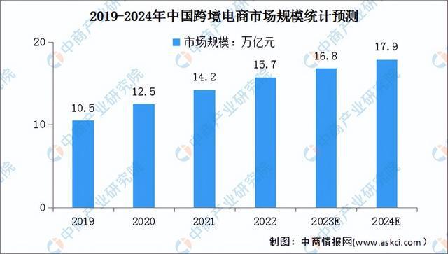 2023年中国跨境电商产业链图谱研究分析（附产业链全景图）(图5)