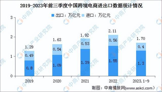 2023年中国跨境电商产业链图谱研究分析（附产业链全景图）(图7)