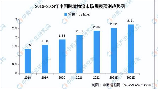 2023年中国跨境电商产业链图谱研究分析（附产业链全景图）(图13)