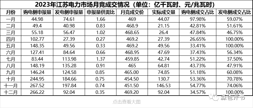 2023年江苏电力交易数据分析及复盘