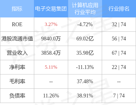 pg电子网站电子交易集团(08036HK)公布2023年第一季度业绩收益9293万港元同比增加约159%