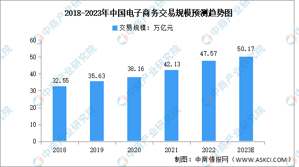 PG平台 电子2023年中国电子商务行业交易规模及投融资预测分析（图）