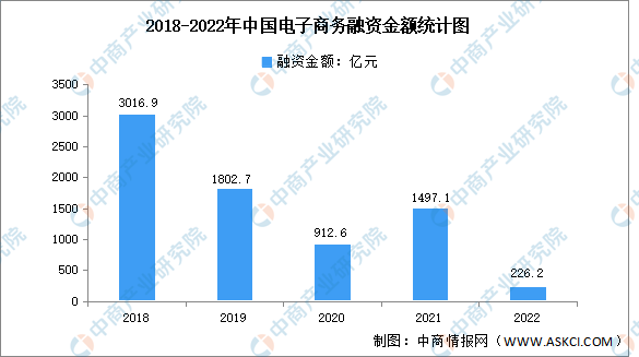 PG平台 电子2023年中国电子商务行业交易规模及投融资预测分析（图）(图2)