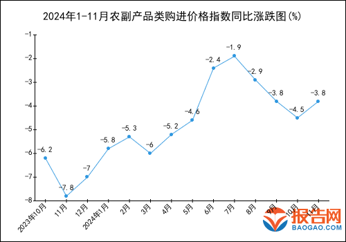 2024年1-11月农副产品类购进价格指数统计分析