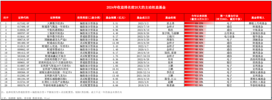 被抢到限购的金元顺安“网红基金平替”为何在2024年垫底？